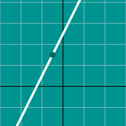 דוגמה ממוזערת עבור Graph of slope